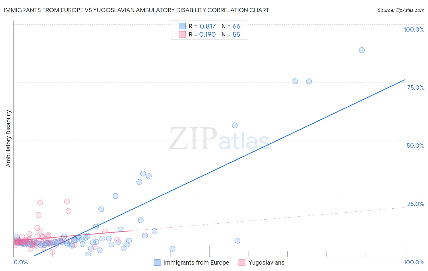 Immigrants from Europe vs Yugoslavian Ambulatory Disability