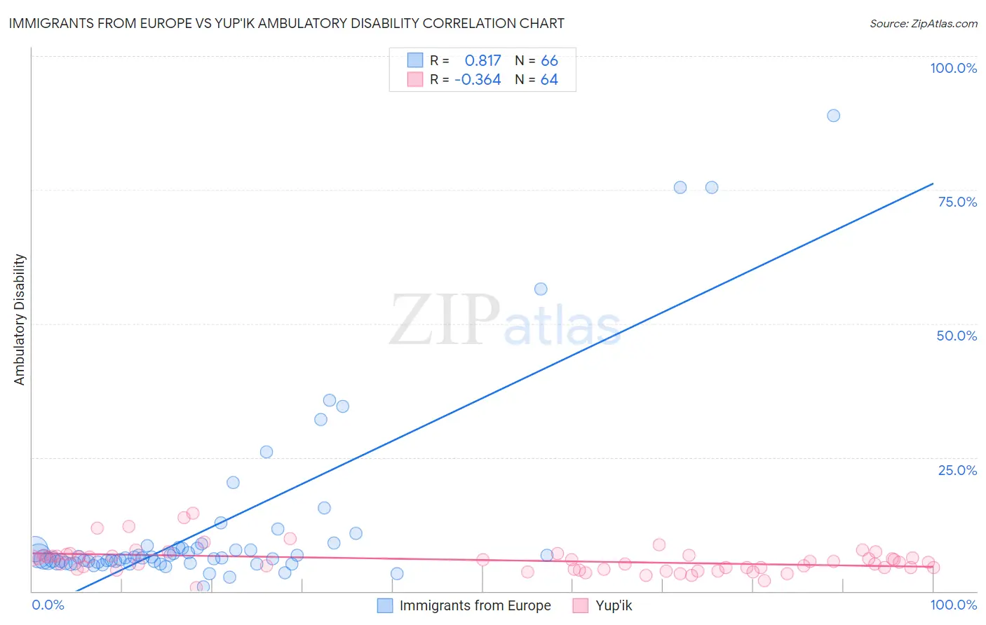 Immigrants from Europe vs Yup'ik Ambulatory Disability