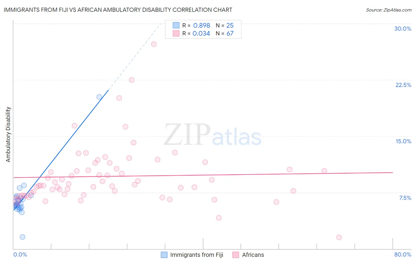 Immigrants from Fiji vs African Ambulatory Disability