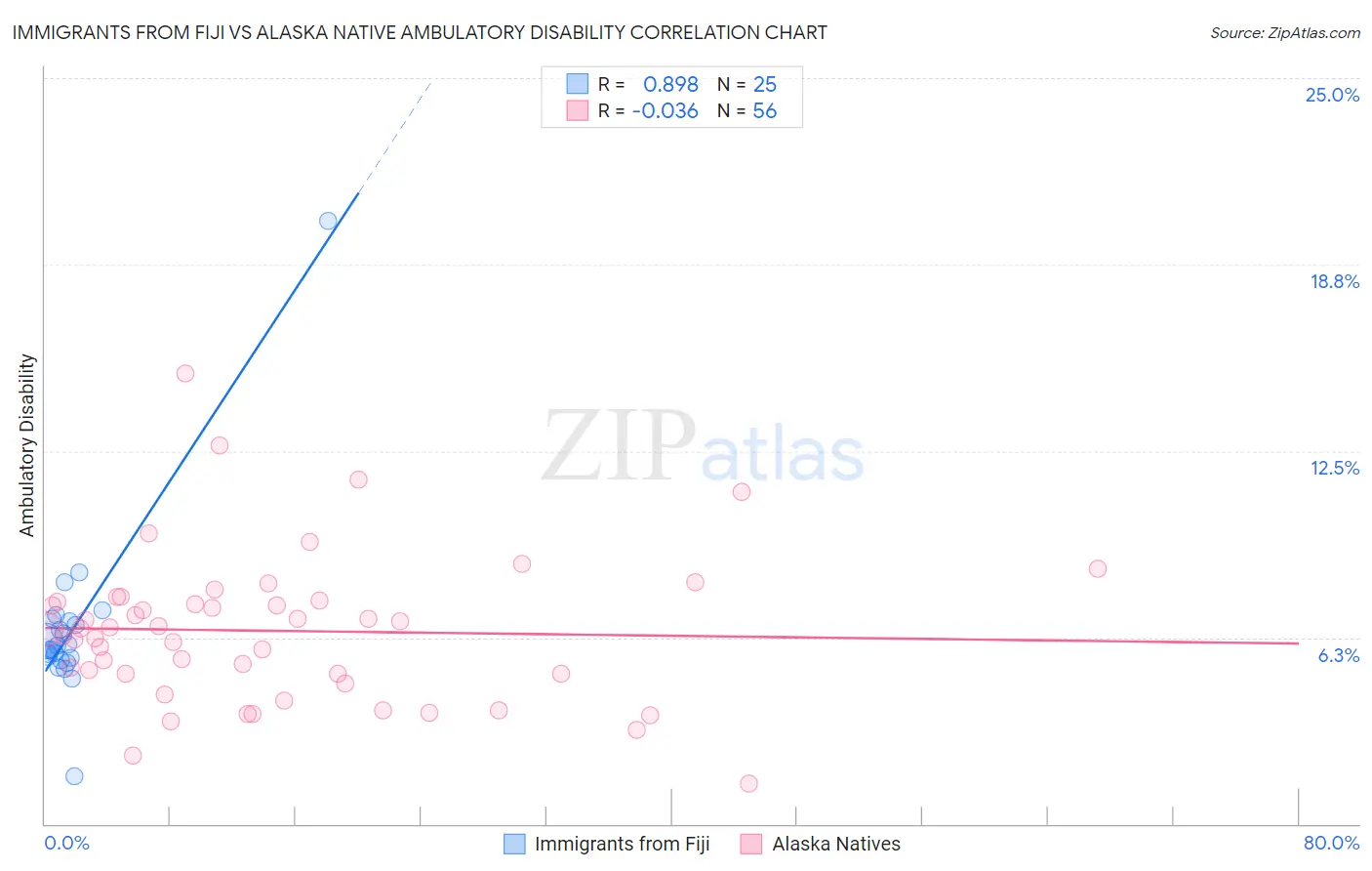 Immigrants from Fiji vs Alaska Native Ambulatory Disability