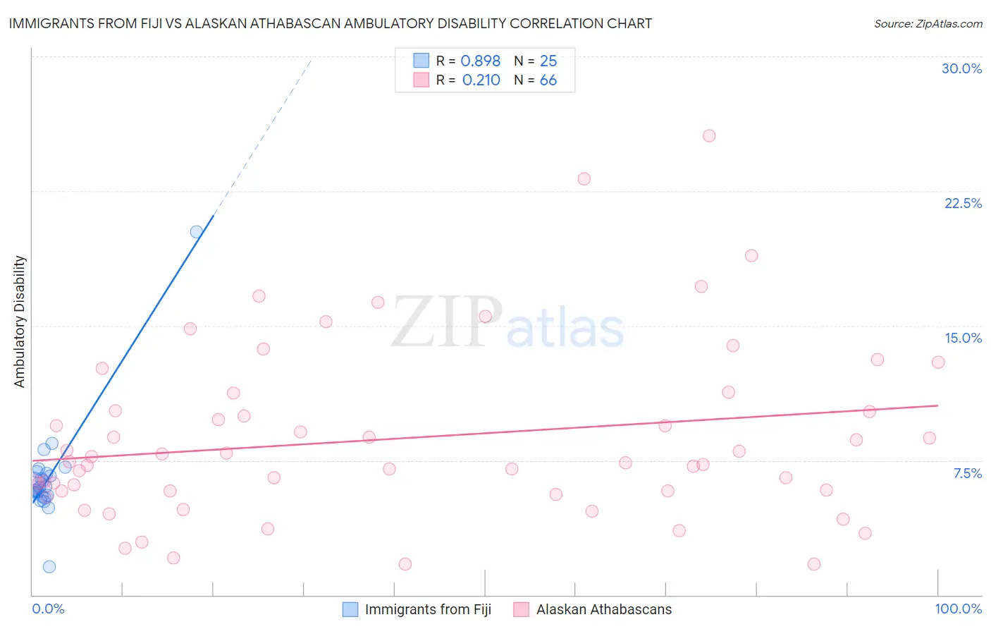 Immigrants from Fiji vs Alaskan Athabascan Ambulatory Disability