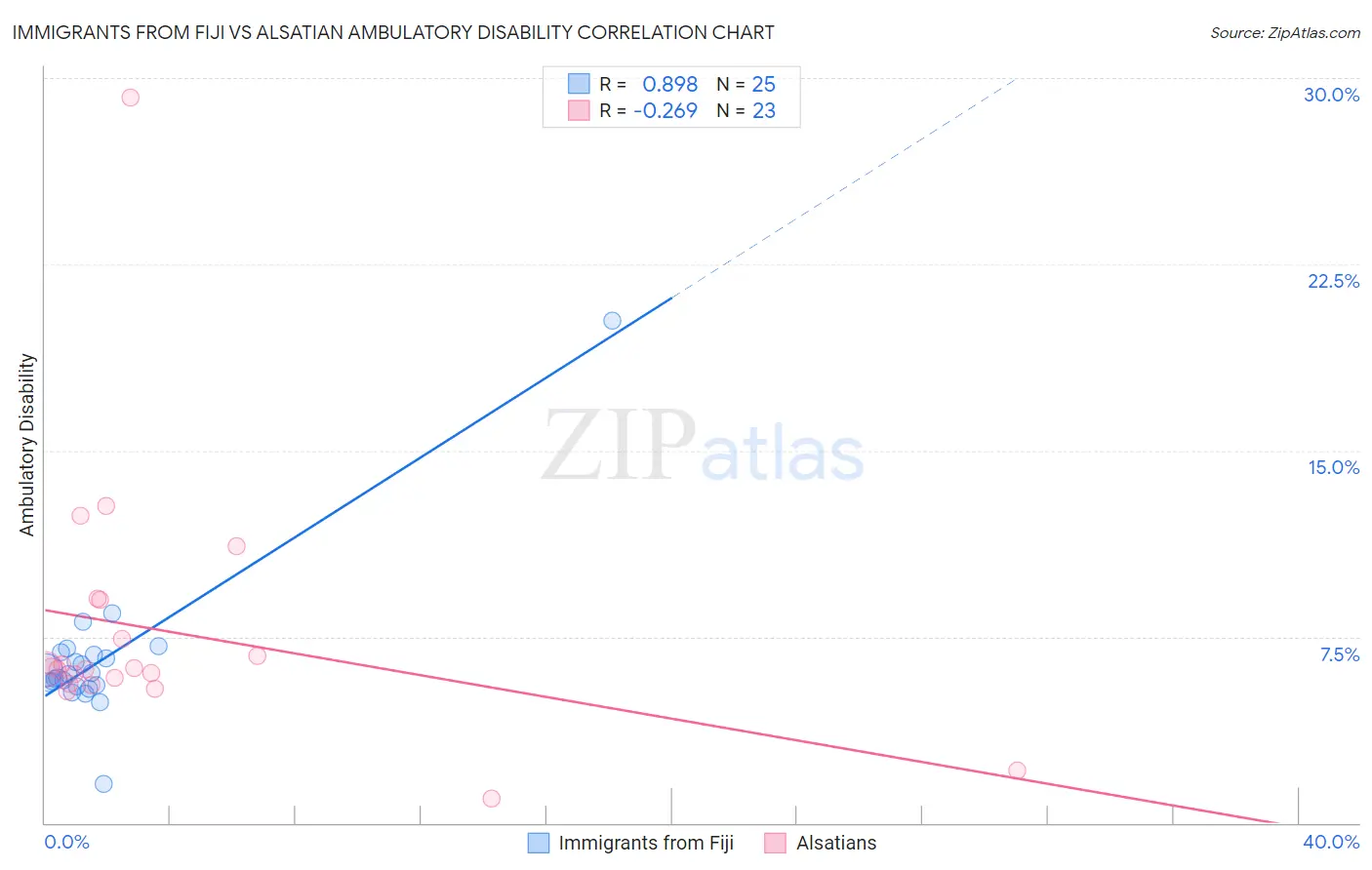 Immigrants from Fiji vs Alsatian Ambulatory Disability