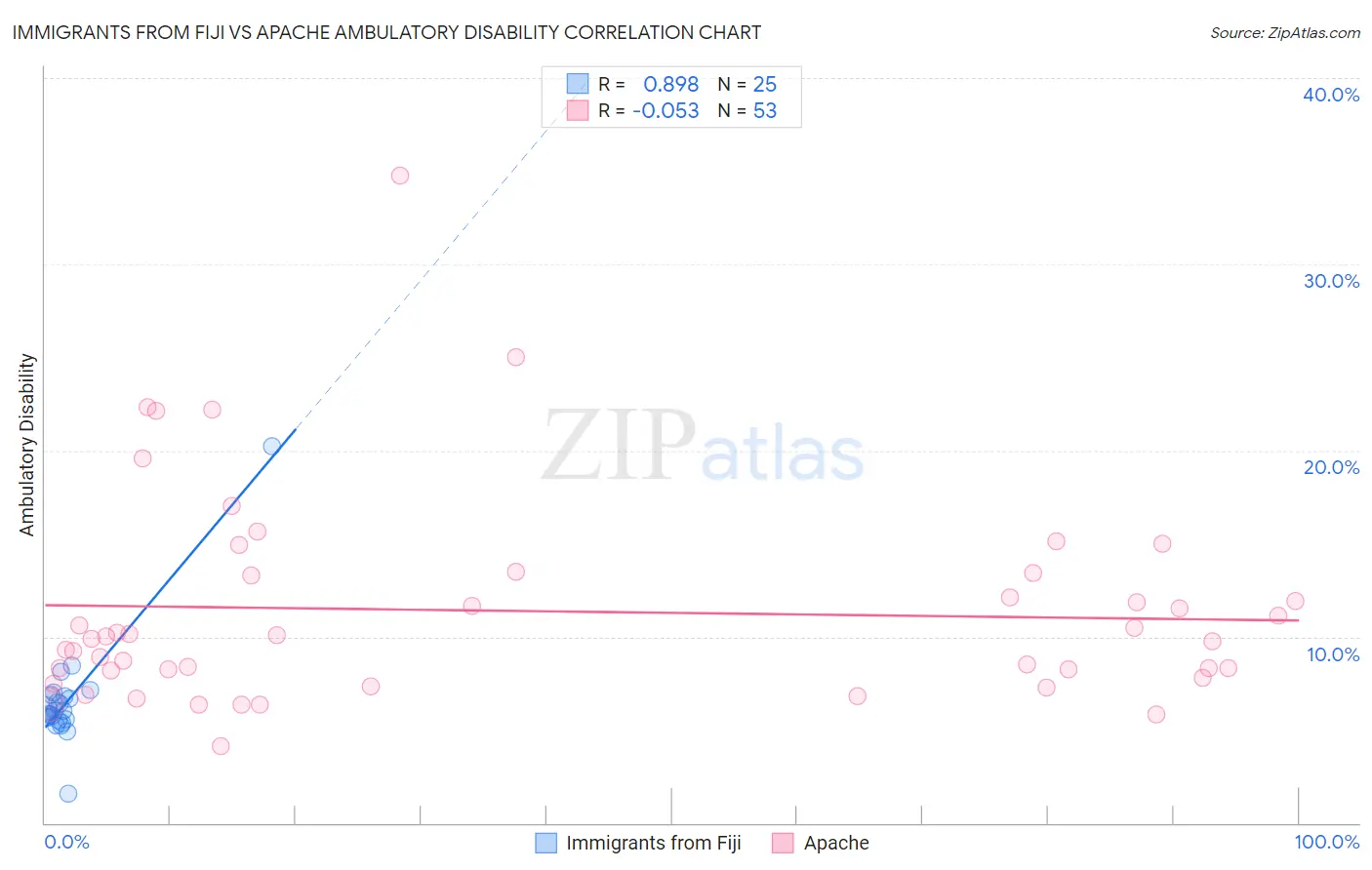 Immigrants from Fiji vs Apache Ambulatory Disability