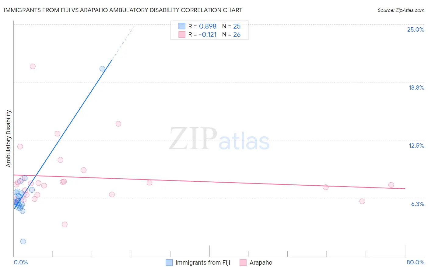 Immigrants from Fiji vs Arapaho Ambulatory Disability