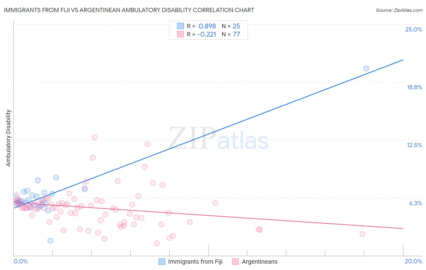 Immigrants from Fiji vs Argentinean Ambulatory Disability