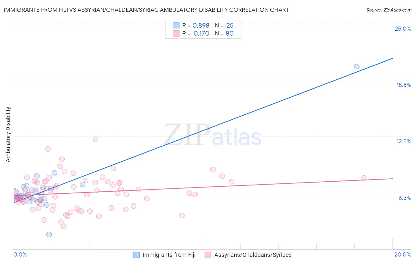 Immigrants from Fiji vs Assyrian/Chaldean/Syriac Ambulatory Disability