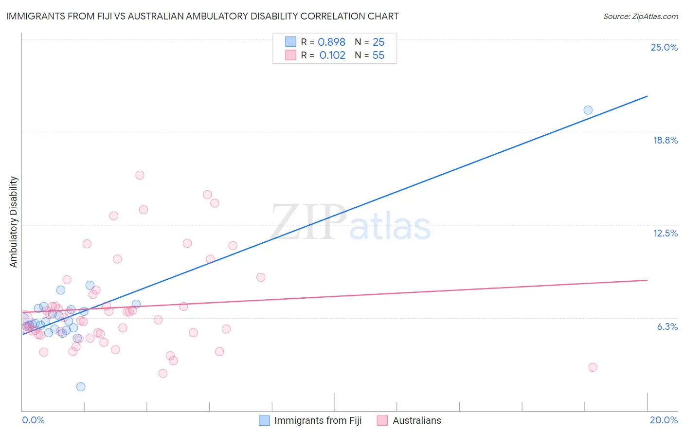 Immigrants from Fiji vs Australian Ambulatory Disability