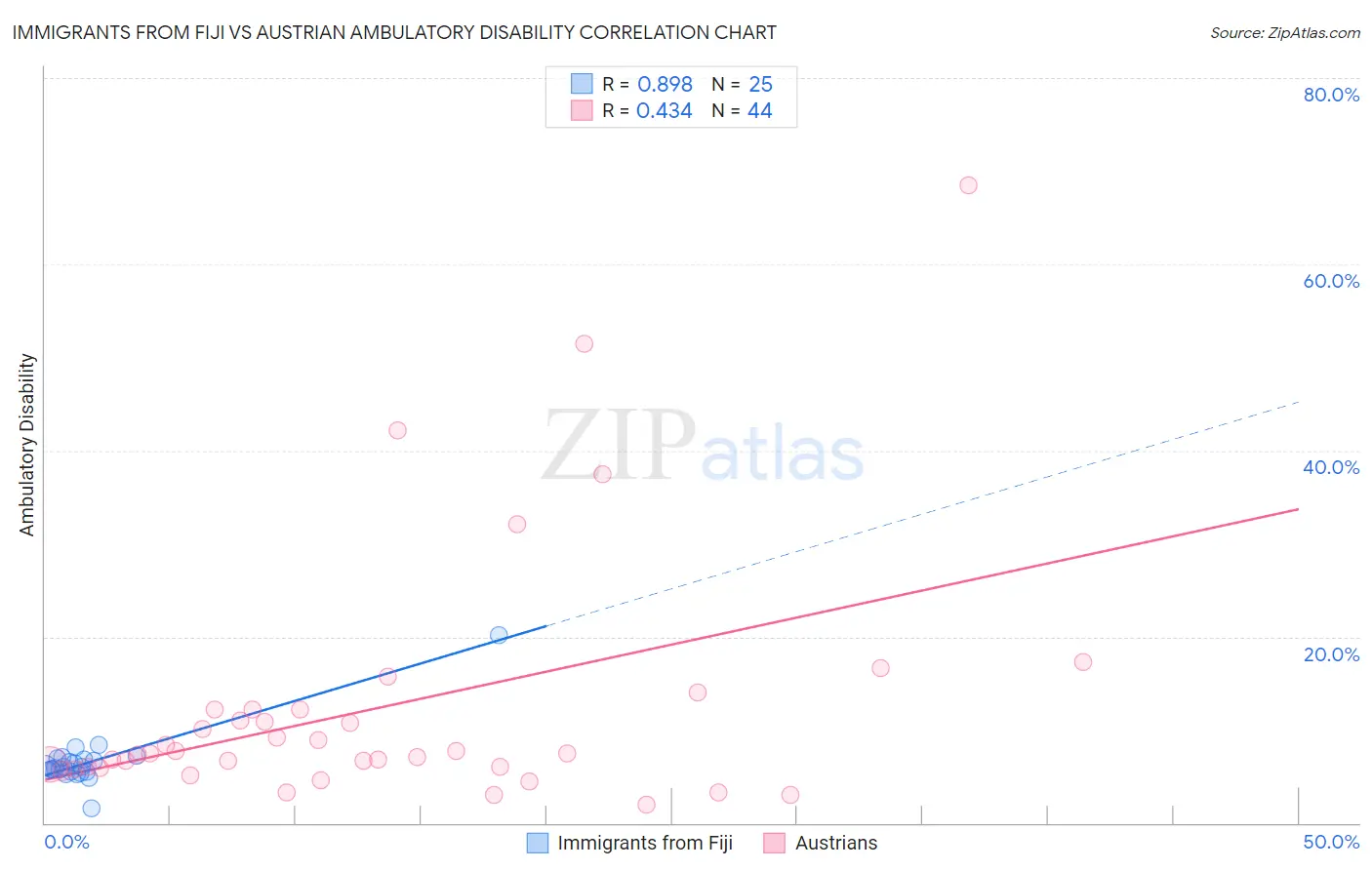 Immigrants from Fiji vs Austrian Ambulatory Disability