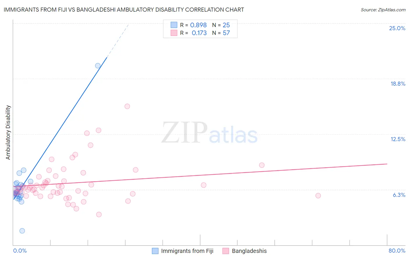 Immigrants from Fiji vs Bangladeshi Ambulatory Disability