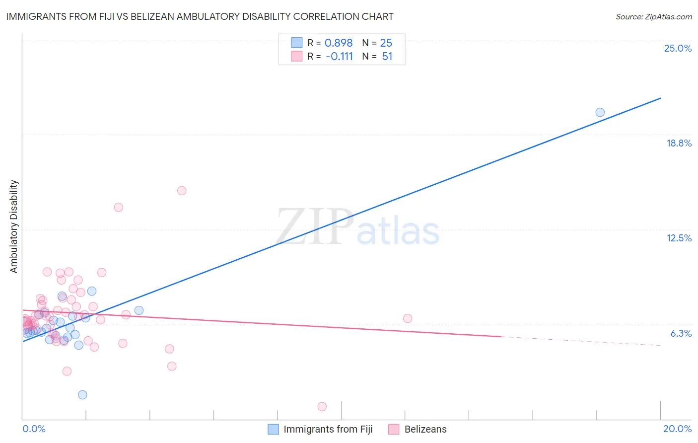 Immigrants from Fiji vs Belizean Ambulatory Disability