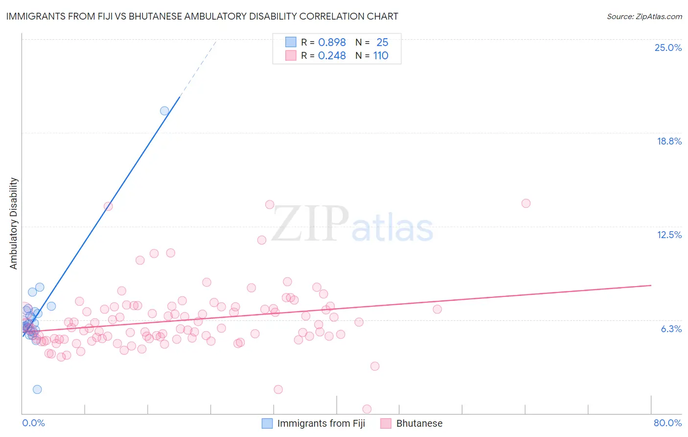 Immigrants from Fiji vs Bhutanese Ambulatory Disability