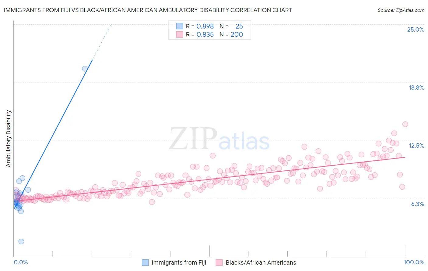 Immigrants from Fiji vs Black/African American Ambulatory Disability