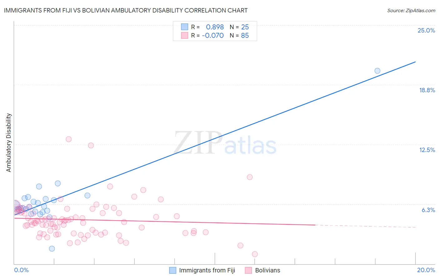 Immigrants from Fiji vs Bolivian Ambulatory Disability