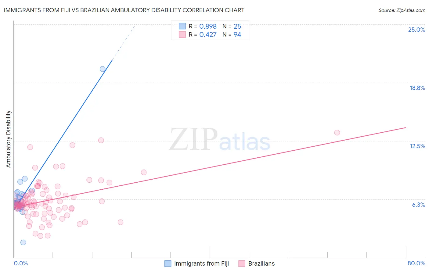 Immigrants from Fiji vs Brazilian Ambulatory Disability