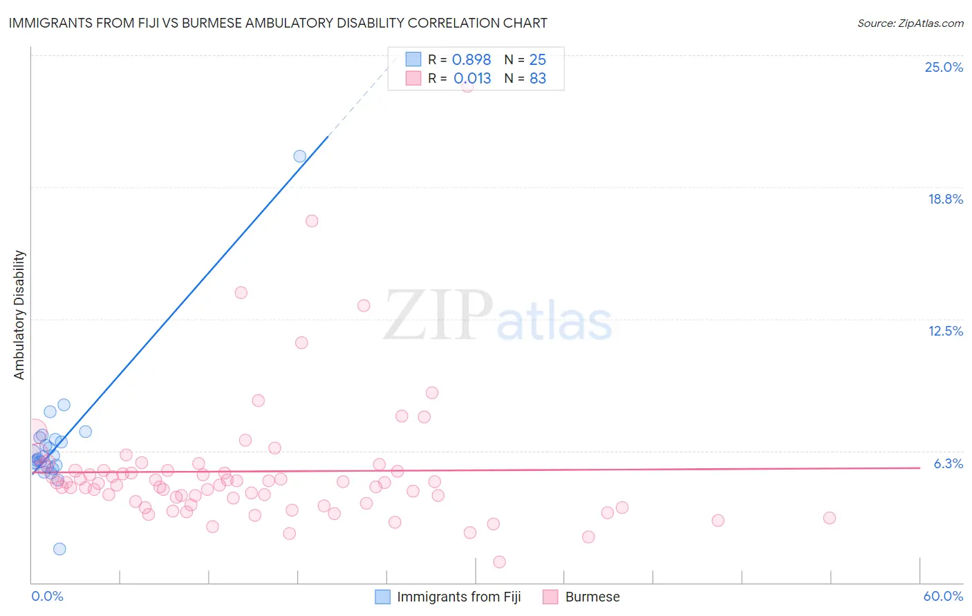Immigrants from Fiji vs Burmese Ambulatory Disability
