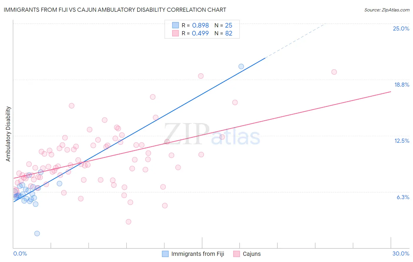 Immigrants from Fiji vs Cajun Ambulatory Disability