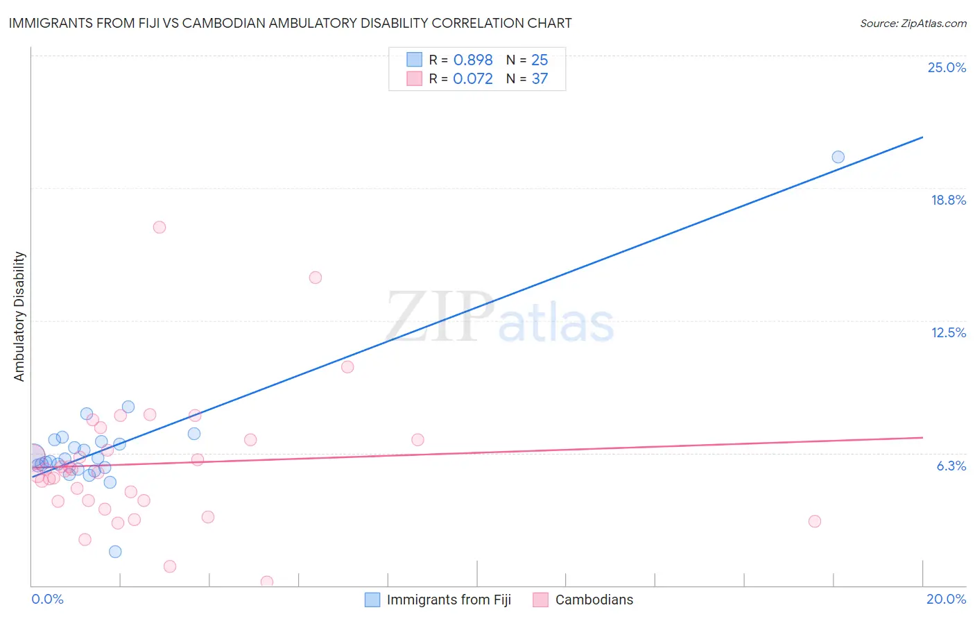 Immigrants from Fiji vs Cambodian Ambulatory Disability