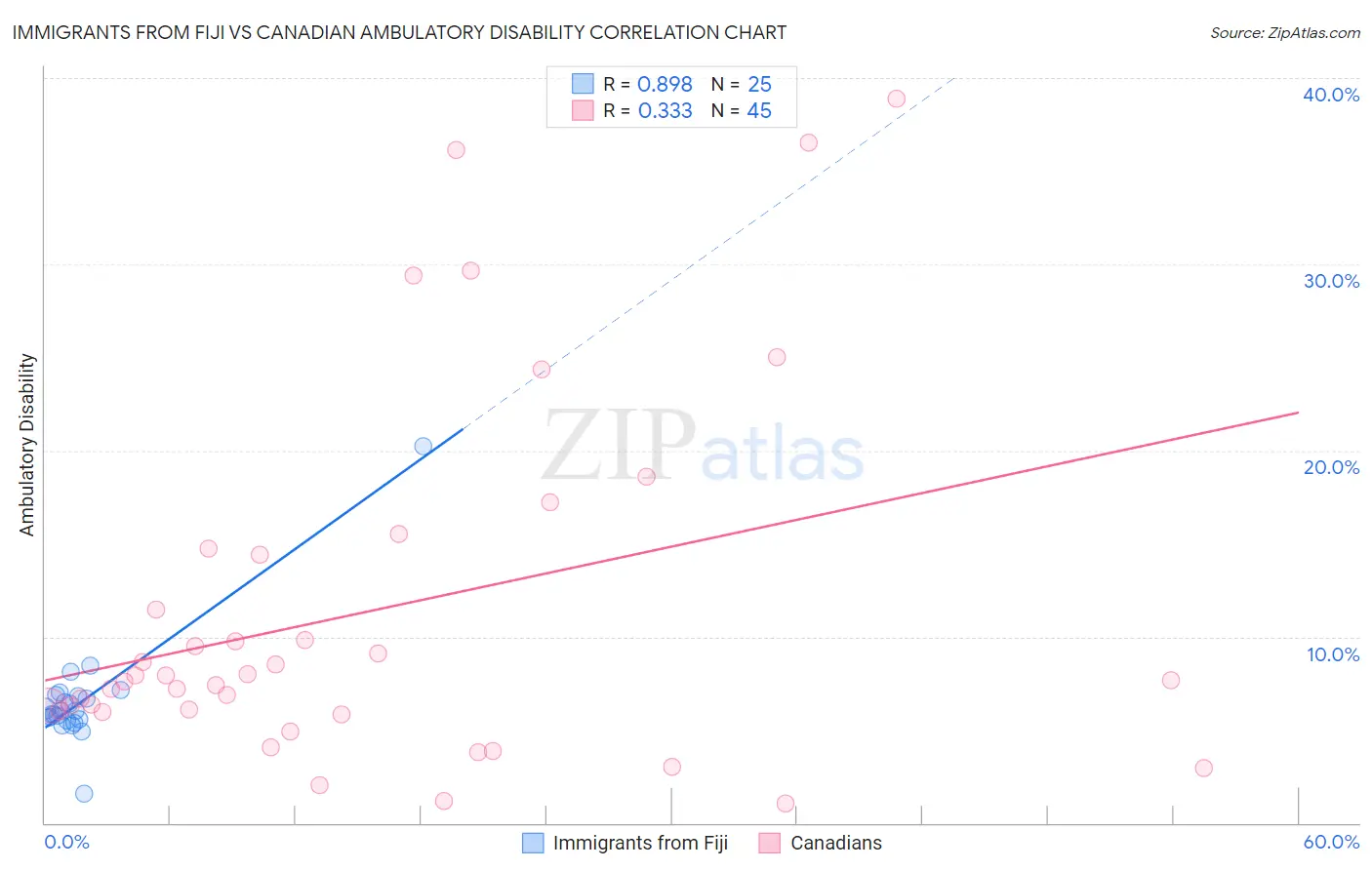 Immigrants from Fiji vs Canadian Ambulatory Disability