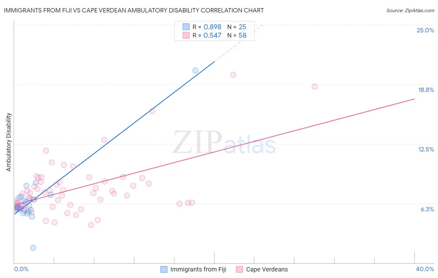 Immigrants from Fiji vs Cape Verdean Ambulatory Disability