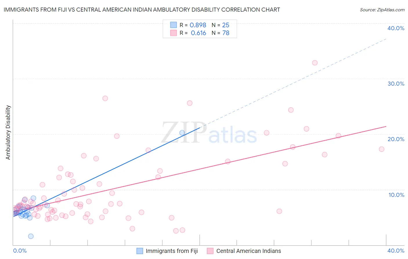 Immigrants from Fiji vs Central American Indian Ambulatory Disability