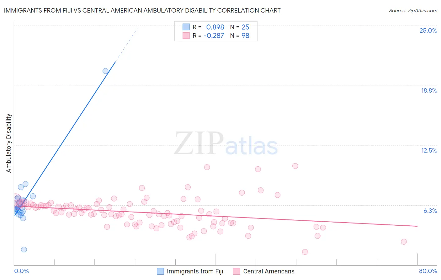 Immigrants from Fiji vs Central American Ambulatory Disability