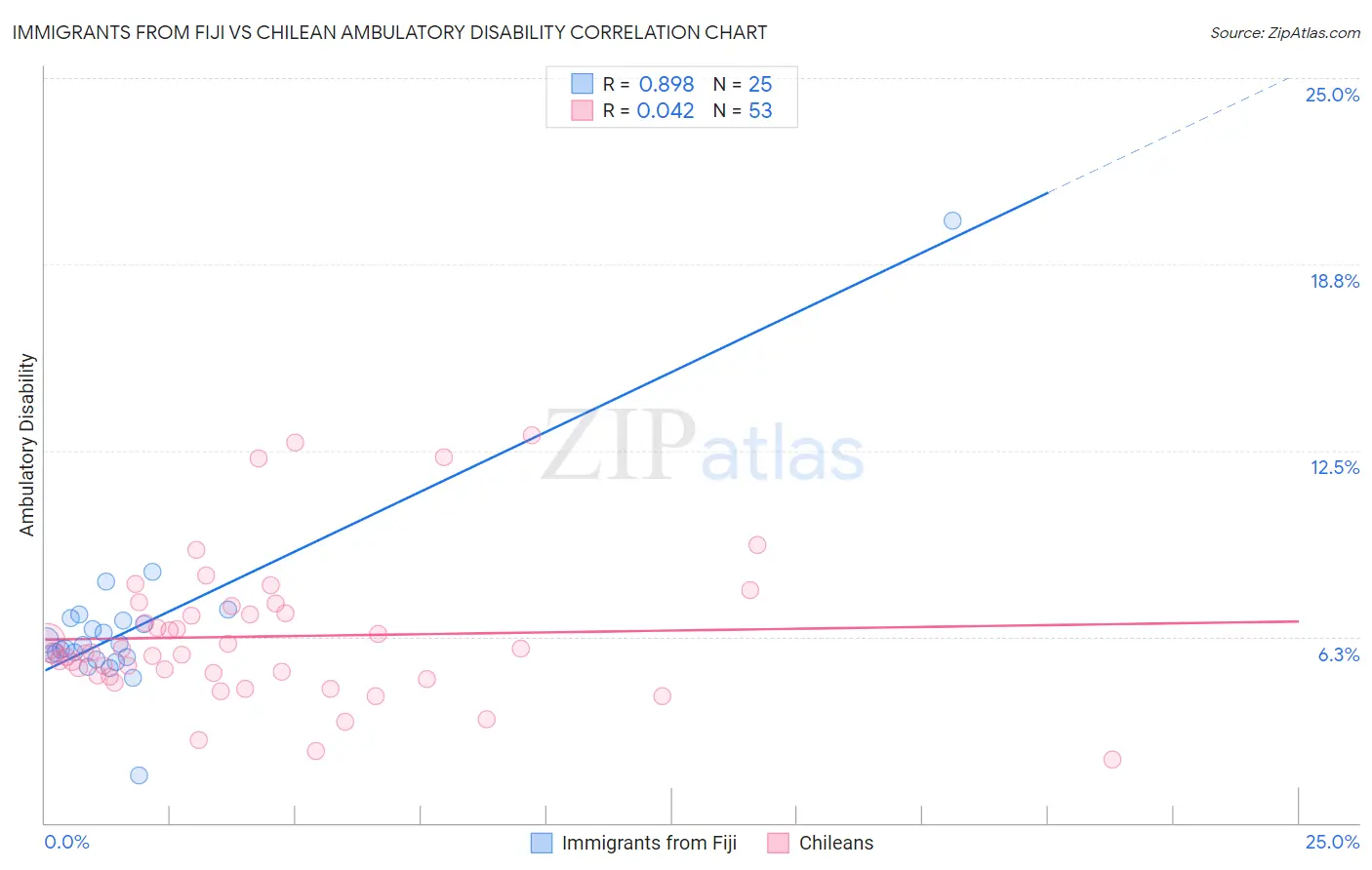 Immigrants from Fiji vs Chilean Ambulatory Disability