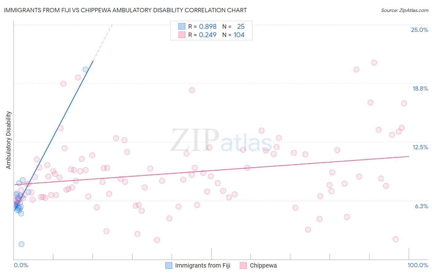 Immigrants from Fiji vs Chippewa Ambulatory Disability