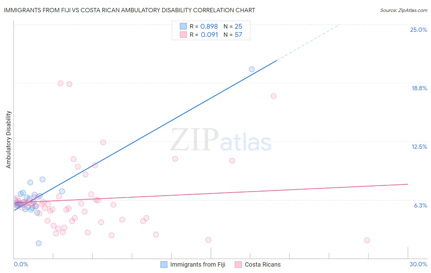 Immigrants from Fiji vs Costa Rican Ambulatory Disability