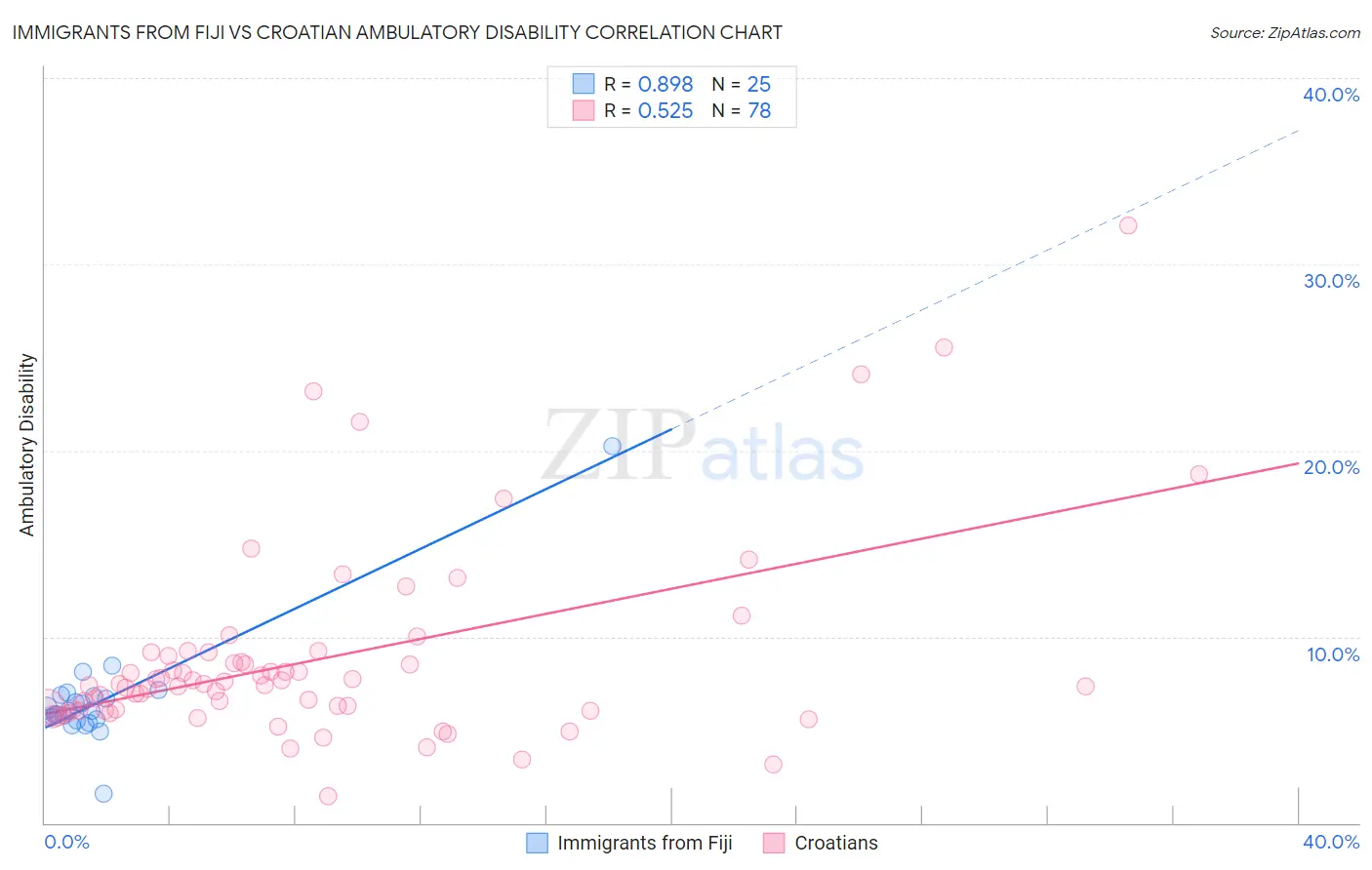 Immigrants from Fiji vs Croatian Ambulatory Disability