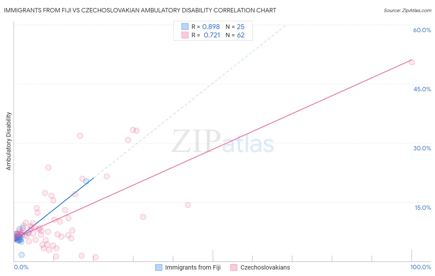 Immigrants from Fiji vs Czechoslovakian Ambulatory Disability