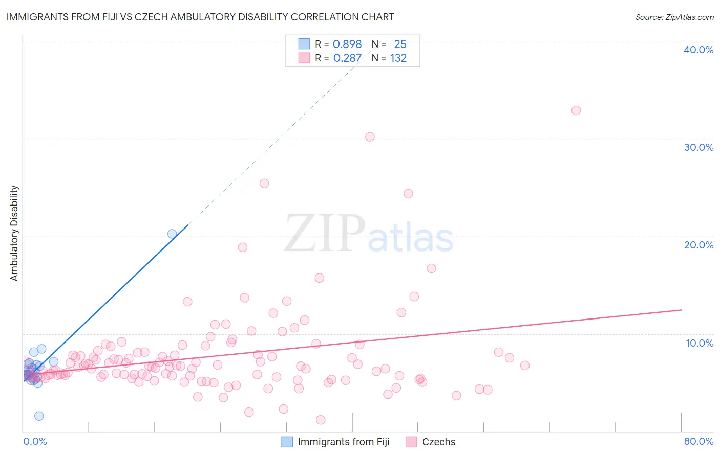 Immigrants from Fiji vs Czech Ambulatory Disability