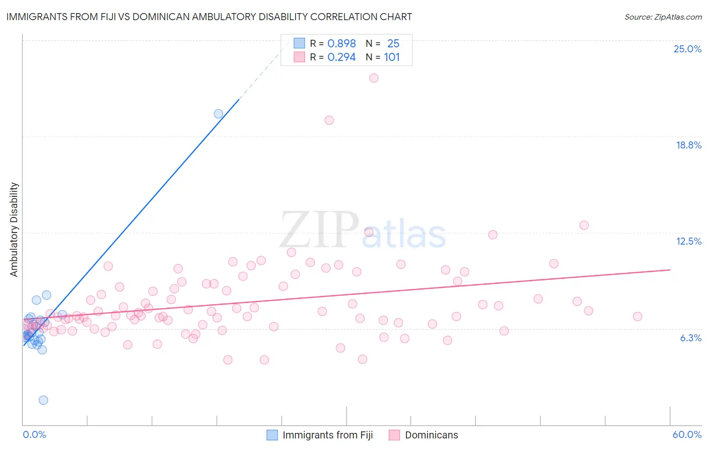 Immigrants from Fiji vs Dominican Ambulatory Disability