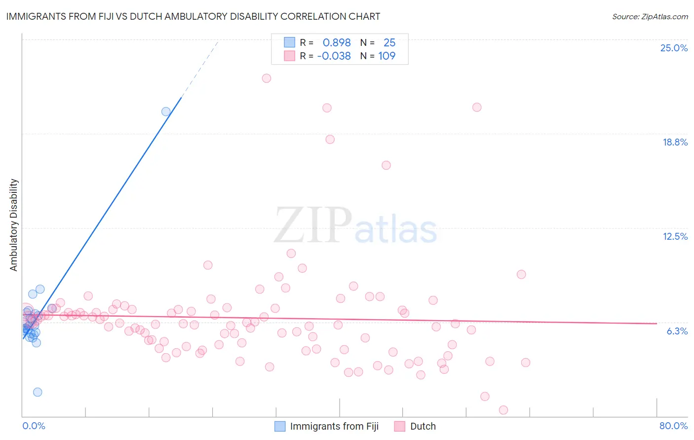 Immigrants from Fiji vs Dutch Ambulatory Disability