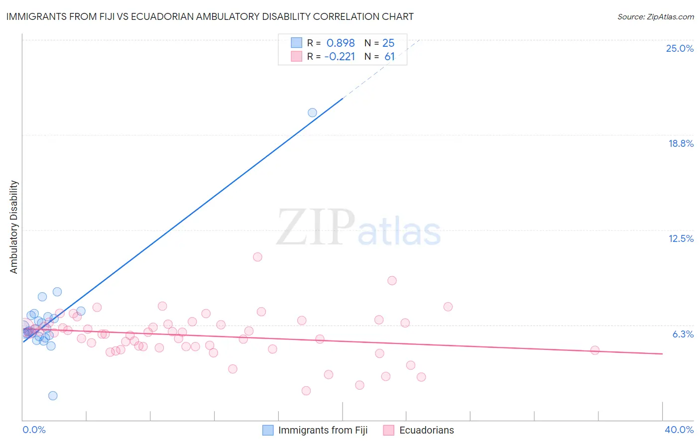 Immigrants from Fiji vs Ecuadorian Ambulatory Disability