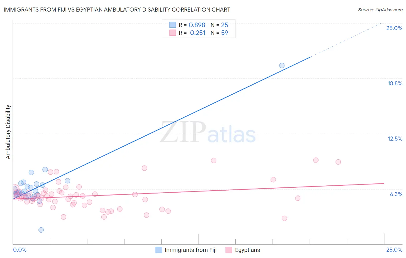 Immigrants from Fiji vs Egyptian Ambulatory Disability
