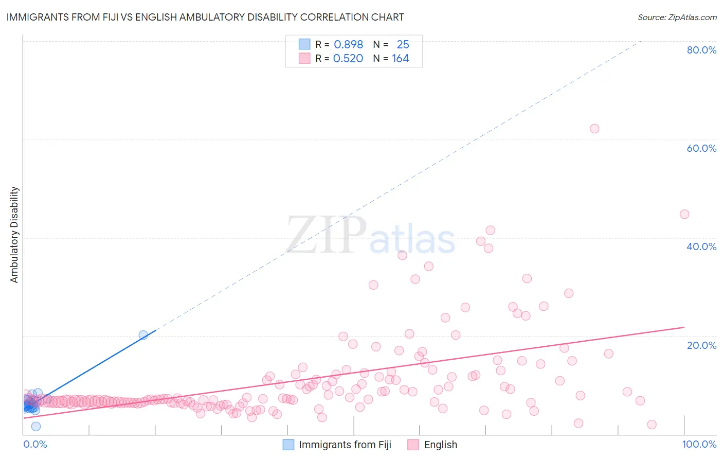 Immigrants from Fiji vs English Ambulatory Disability