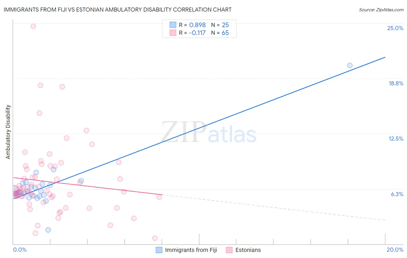 Immigrants from Fiji vs Estonian Ambulatory Disability