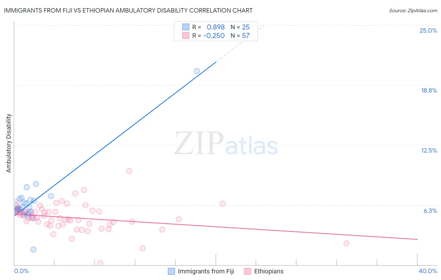 Immigrants from Fiji vs Ethiopian Ambulatory Disability