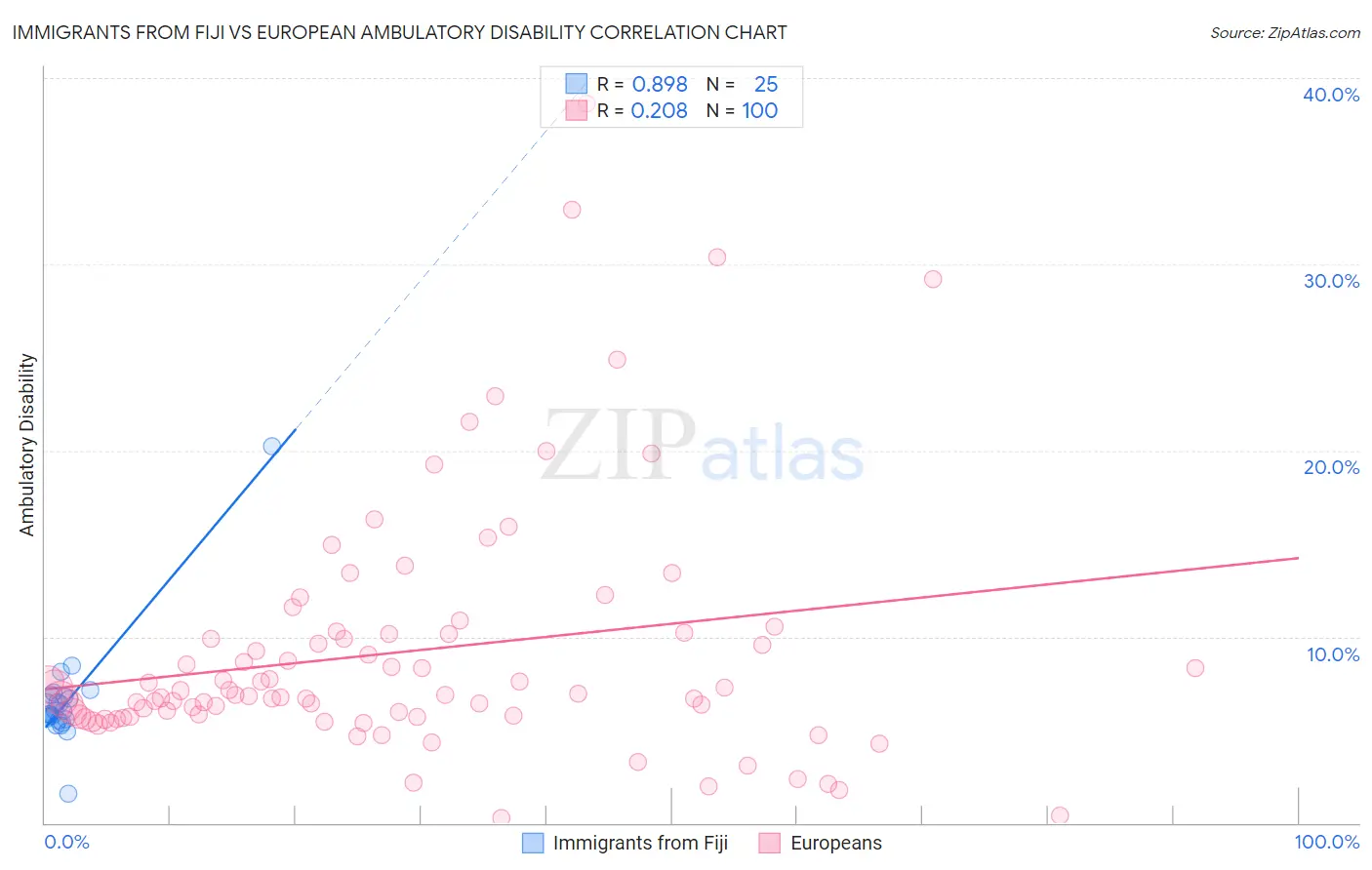 Immigrants from Fiji vs European Ambulatory Disability