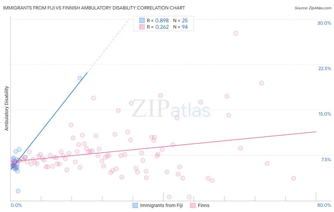 Immigrants from Fiji vs Finnish Ambulatory Disability