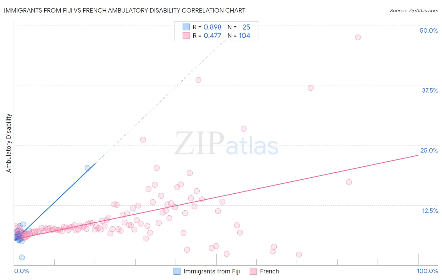 Immigrants from Fiji vs French Ambulatory Disability