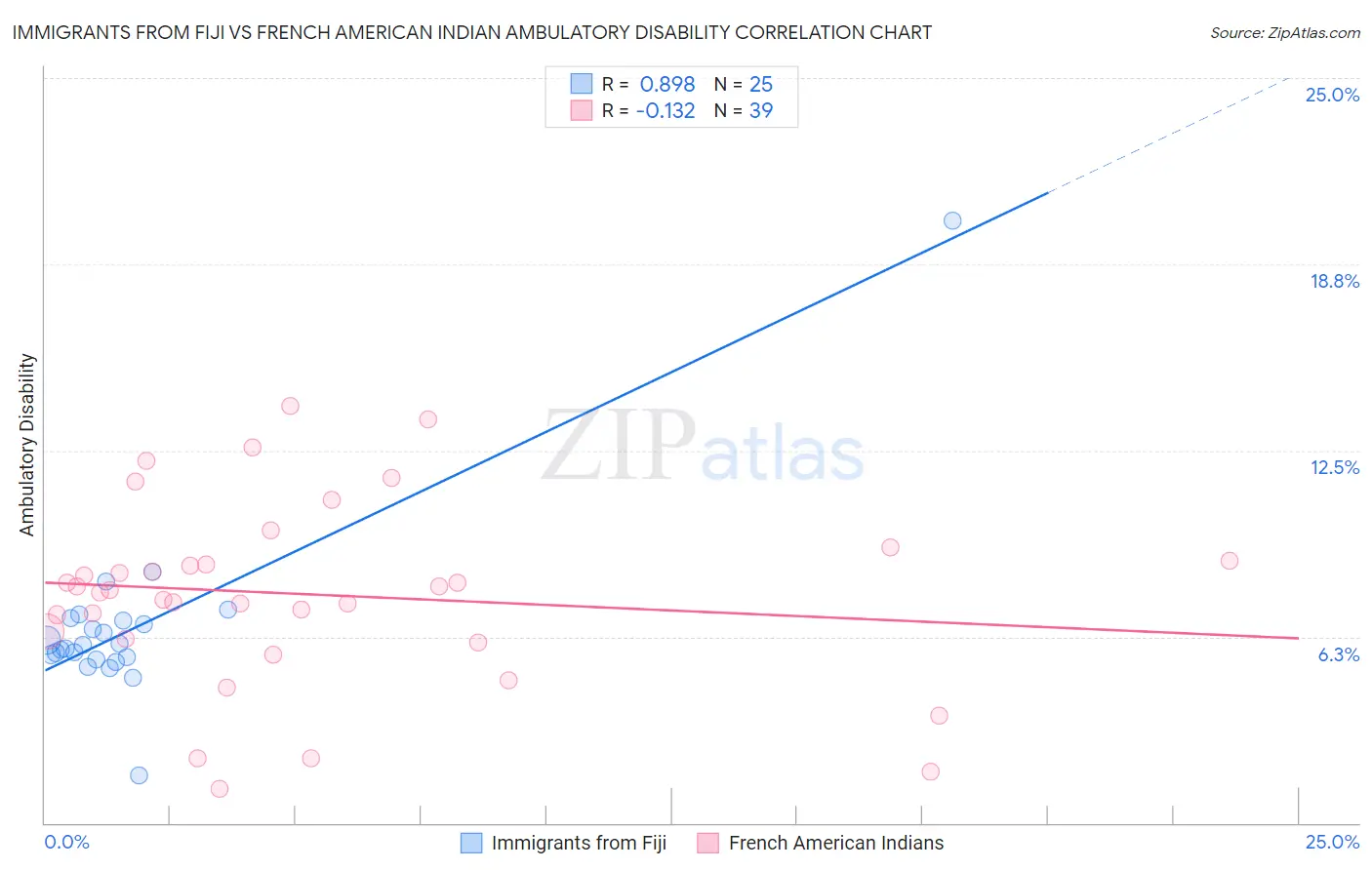 Immigrants from Fiji vs French American Indian Ambulatory Disability