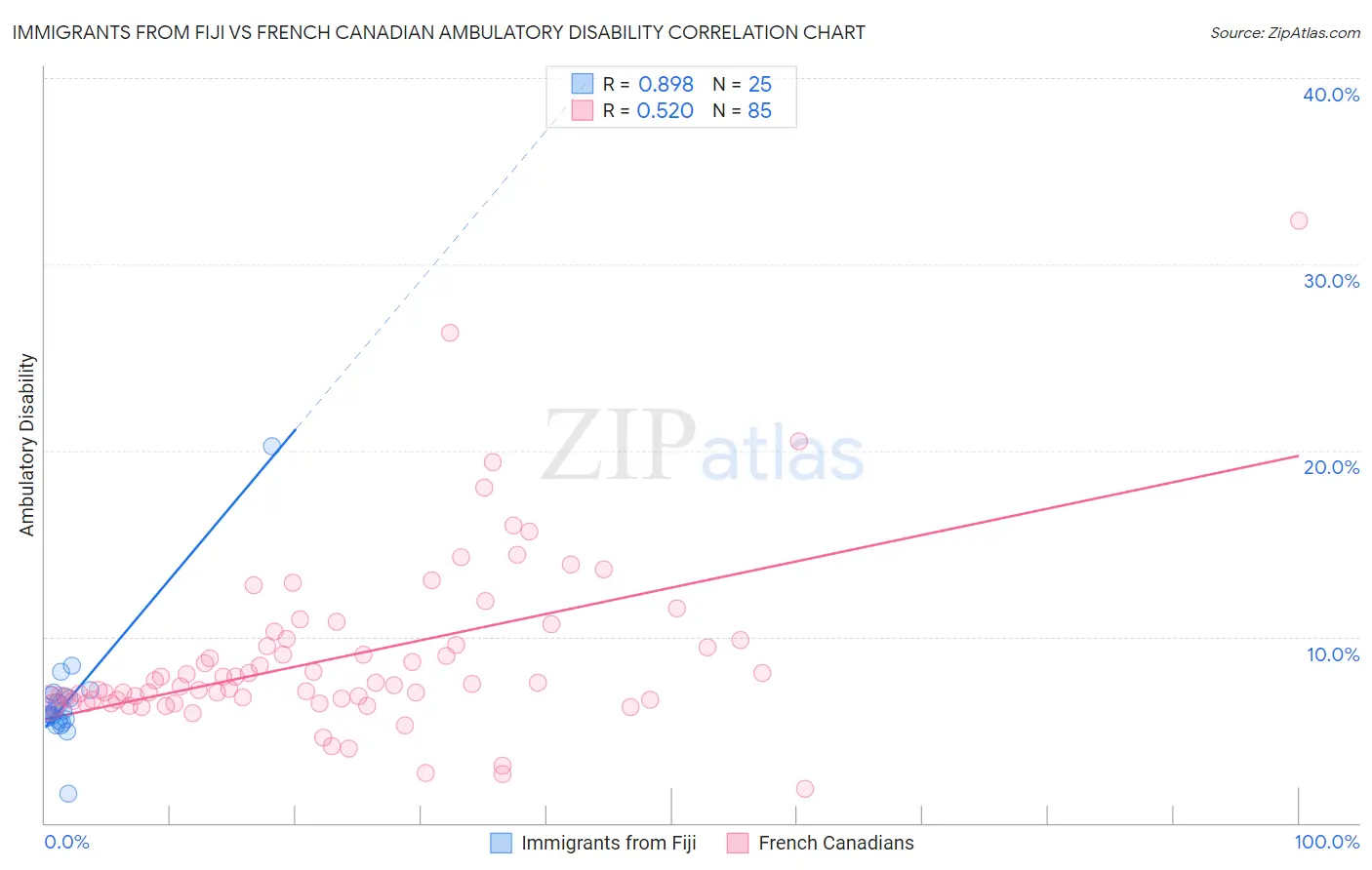 Immigrants from Fiji vs French Canadian Ambulatory Disability