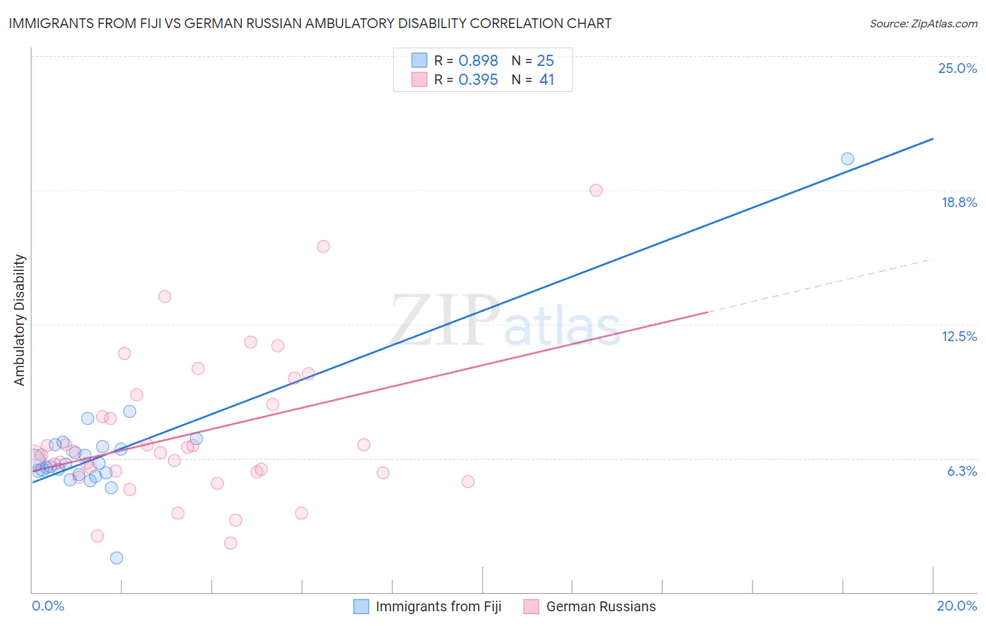 Immigrants from Fiji vs German Russian Ambulatory Disability