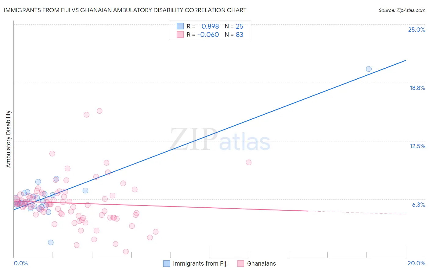 Immigrants from Fiji vs Ghanaian Ambulatory Disability