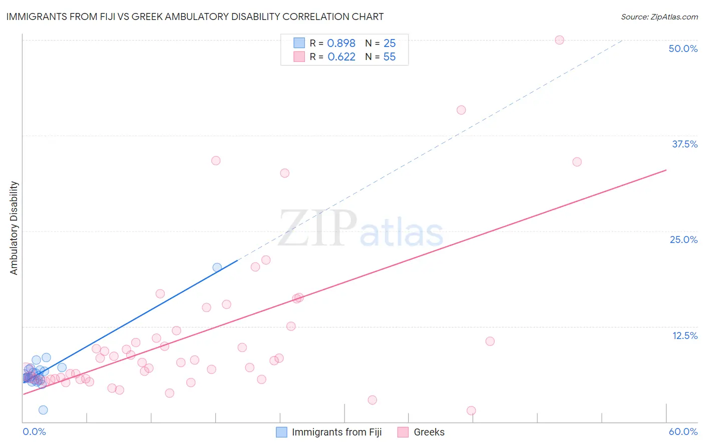 Immigrants from Fiji vs Greek Ambulatory Disability
