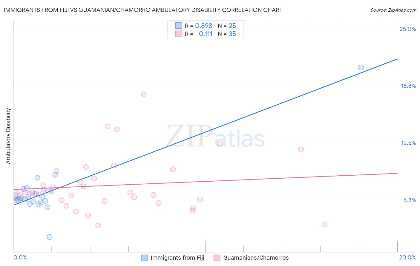 Immigrants from Fiji vs Guamanian/Chamorro Ambulatory Disability