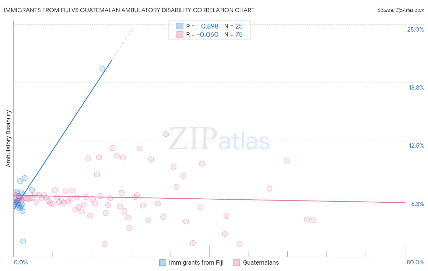 Immigrants from Fiji vs Guatemalan Ambulatory Disability