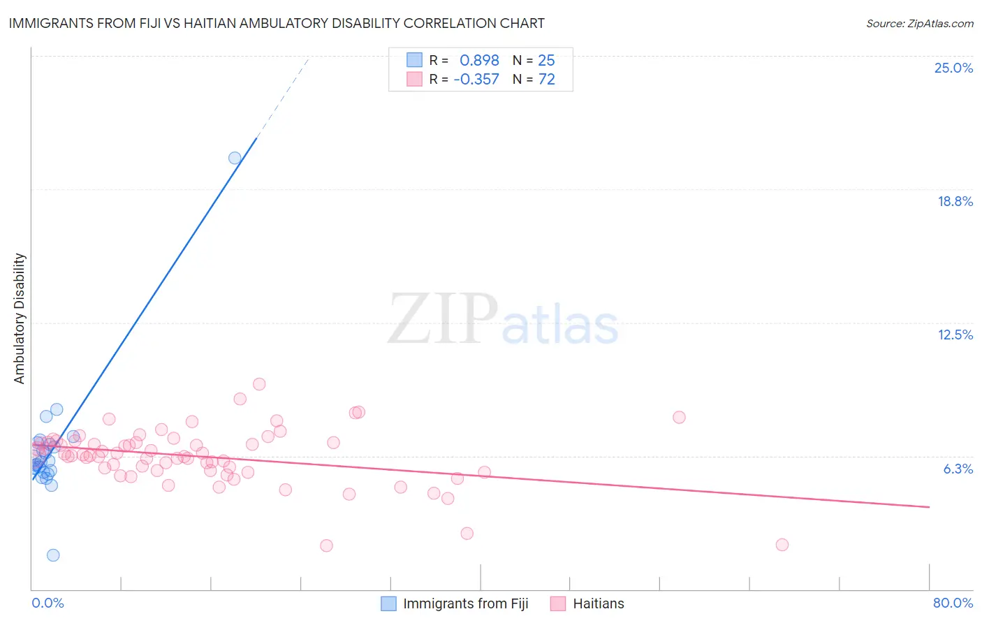 Immigrants from Fiji vs Haitian Ambulatory Disability