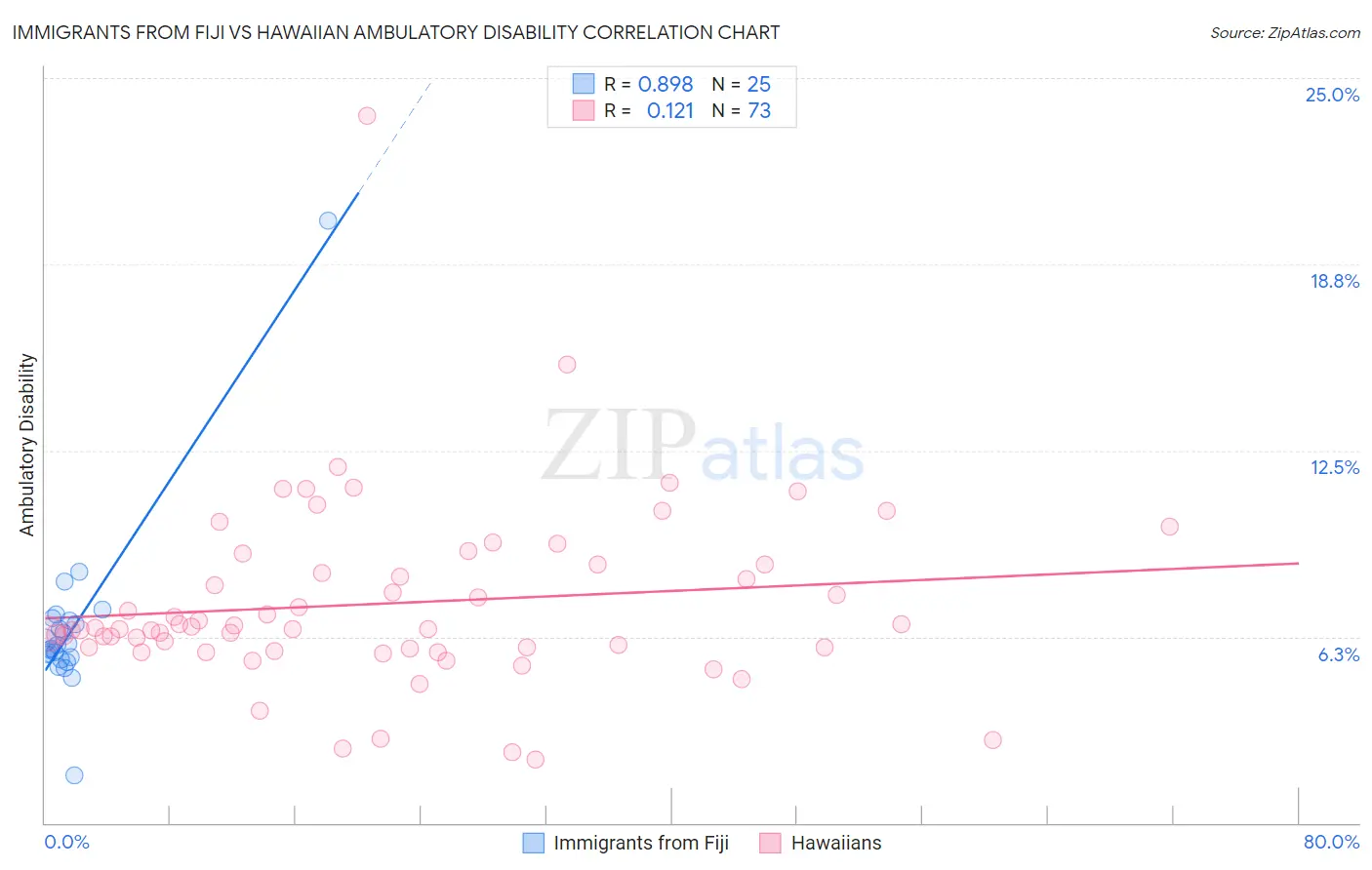 Immigrants from Fiji vs Hawaiian Ambulatory Disability